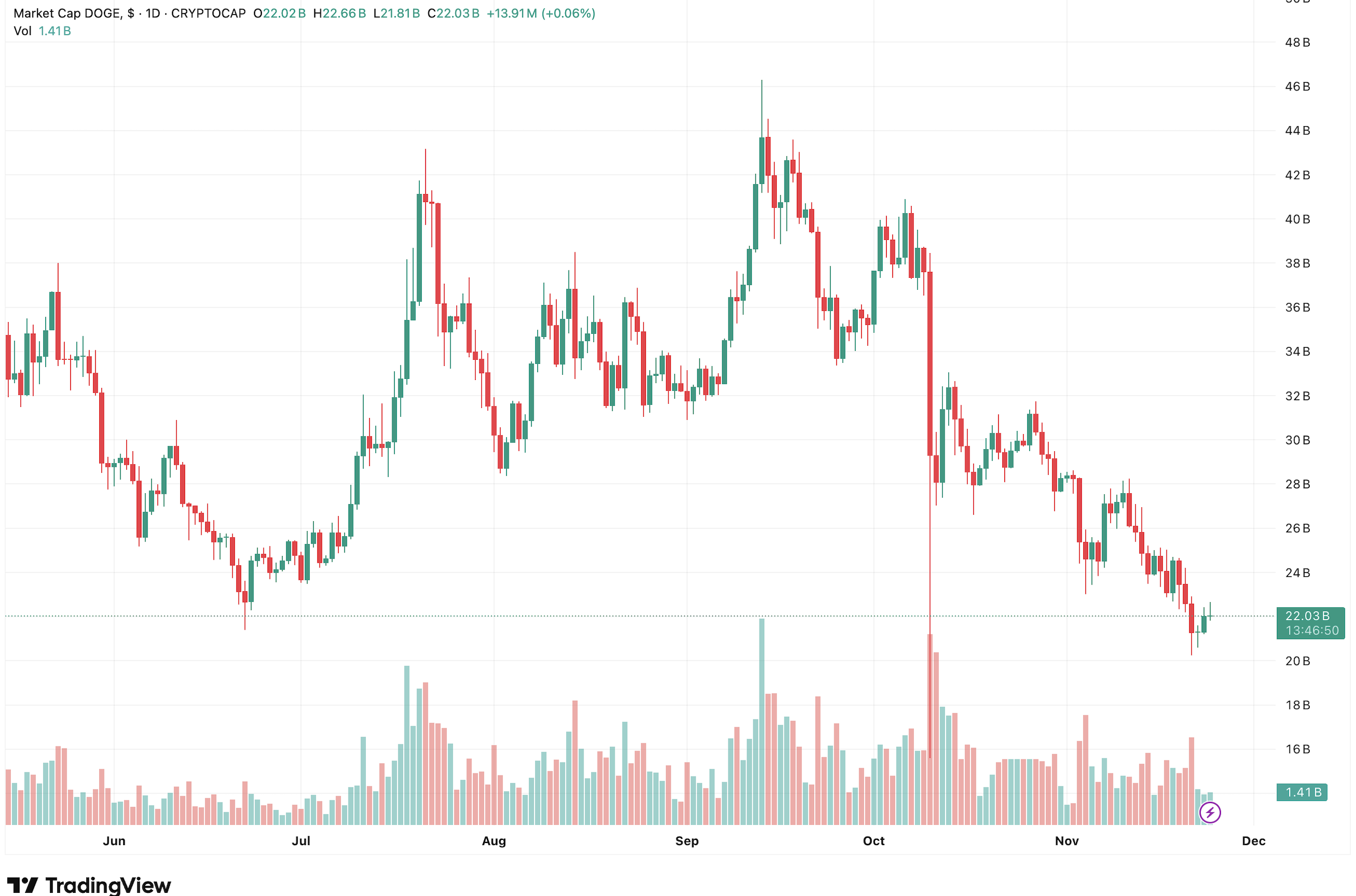 marktwaarde dogecoin koers