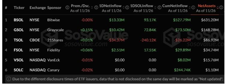 Prestatiegegevens van Solana ETF. Bron: SoSoValue