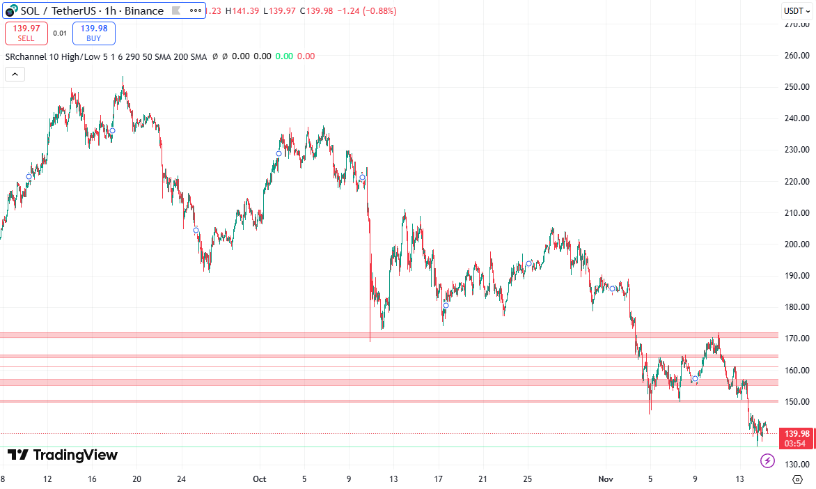 solana koers ondersteuning