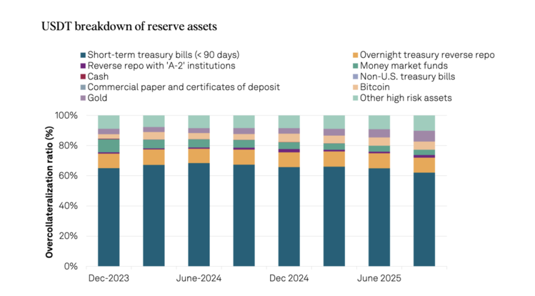 Een overzicht van de reserveactiva die de USDt-stablecoin ondersteunen. Bron: S&P Global Ratings