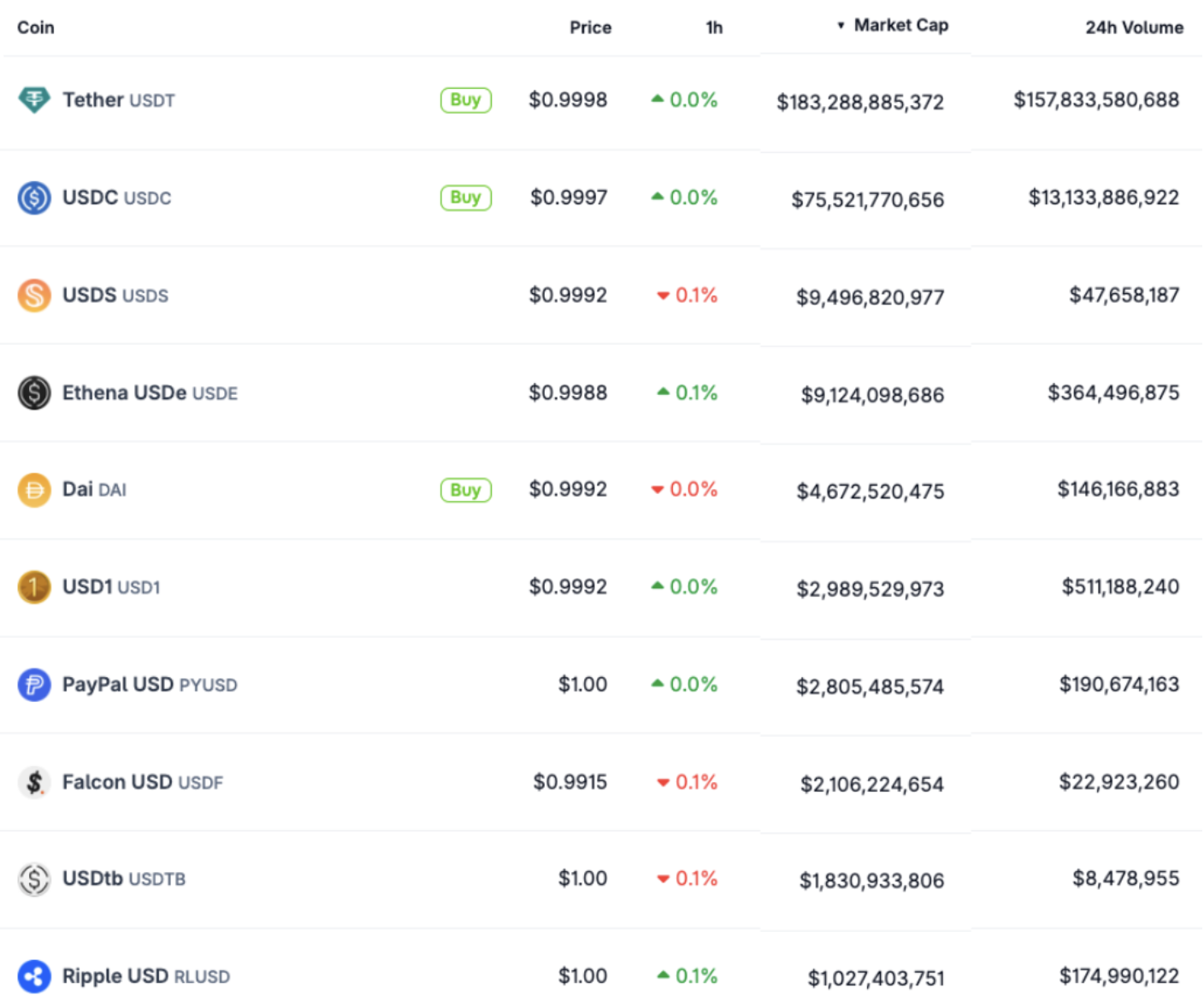 Top 10 aan de USD gekoppelde stablecoins op basis van marktkapitalisatie. Bron: CoinGecko
