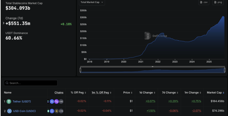 Marktkapitalisatie van stablecoins. Bron: DefiLlama