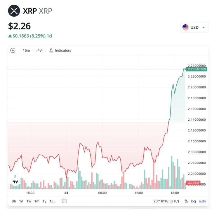 XRP 24-uurs prijsgrafiek. Bron:TradingView