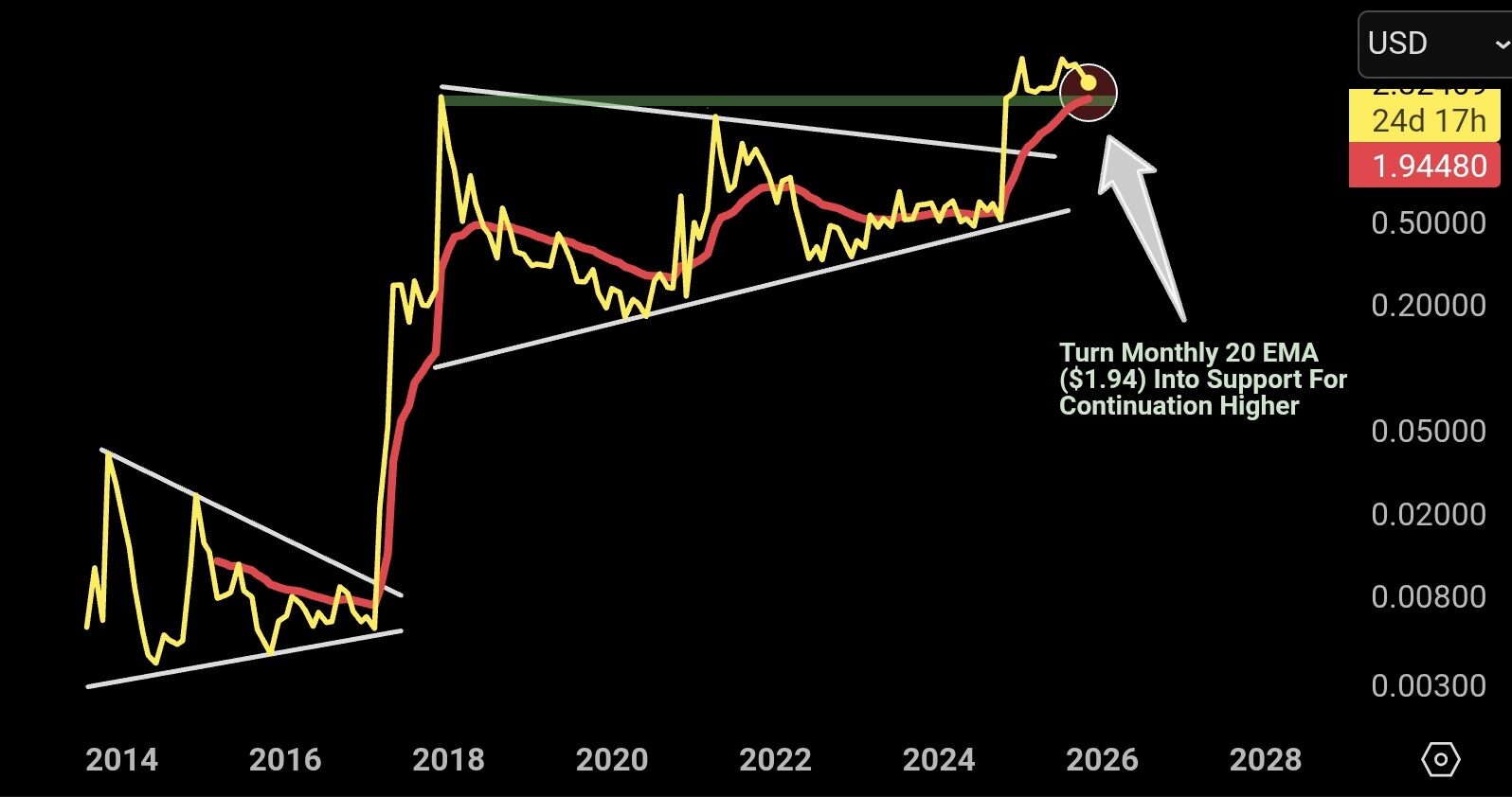 XRP koers analyse 7 november