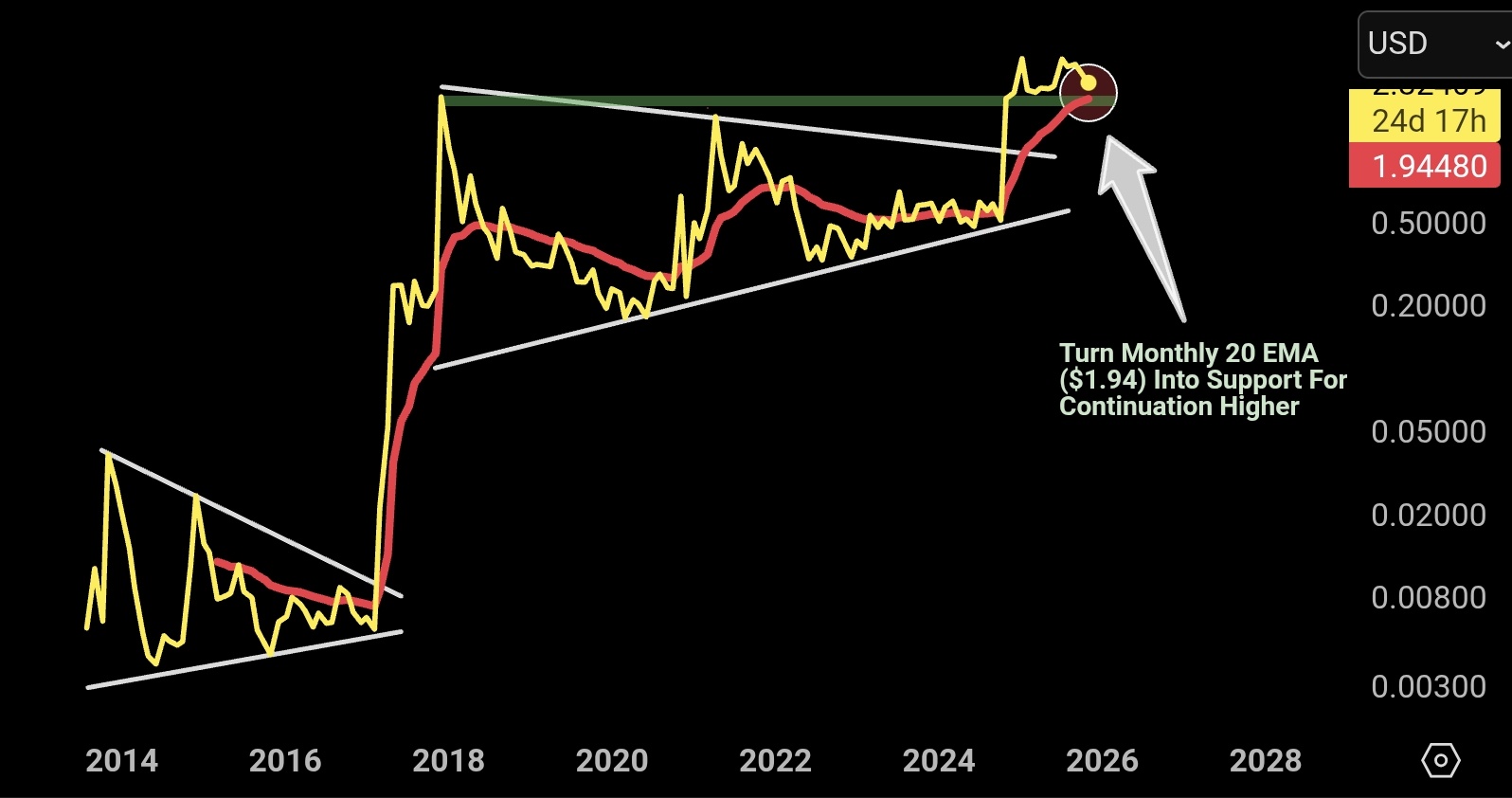 XRP koers analyse 7 november