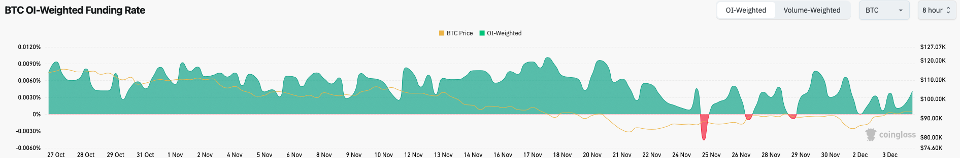 BItcoin derivaten - bron: Coinglass