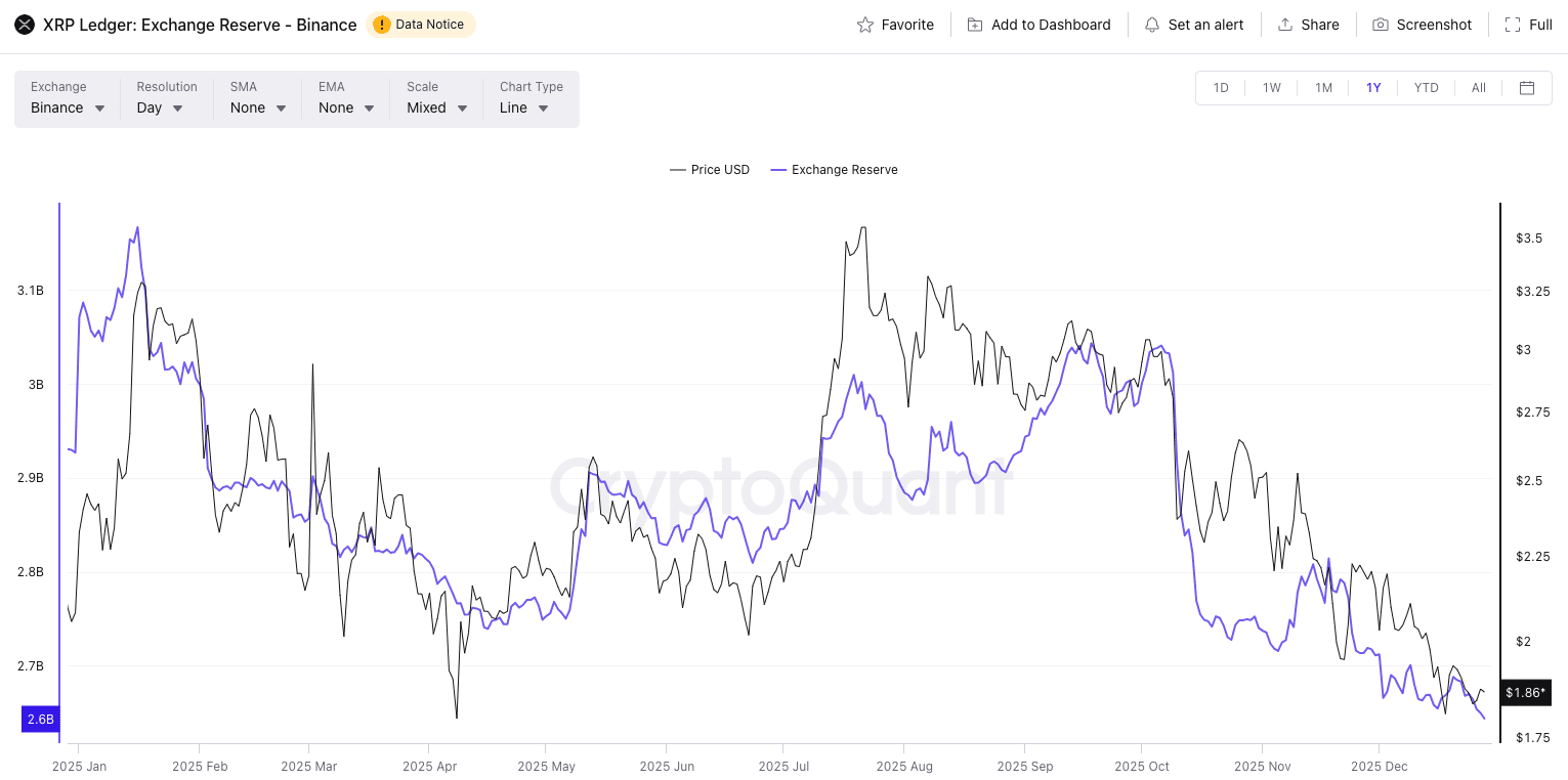 Binance Exchange Reserve XRP - bron: CryptoQuant
