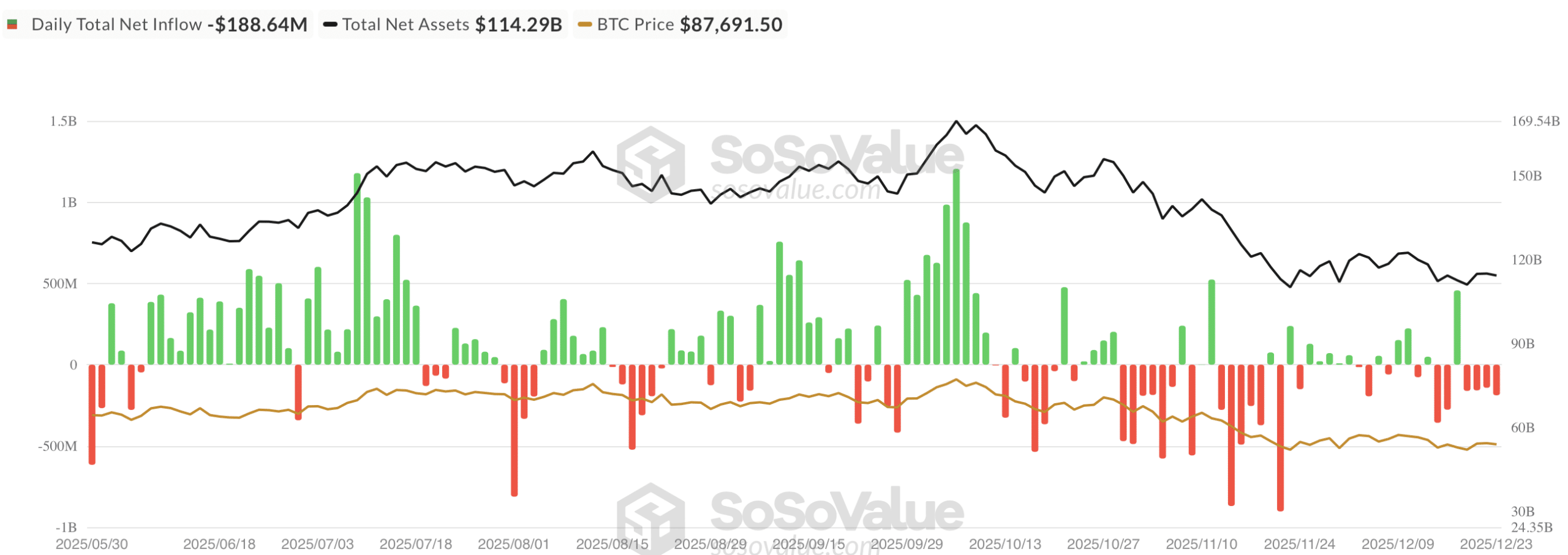 Bitcoin ETF netflow - bron: SoSoValue