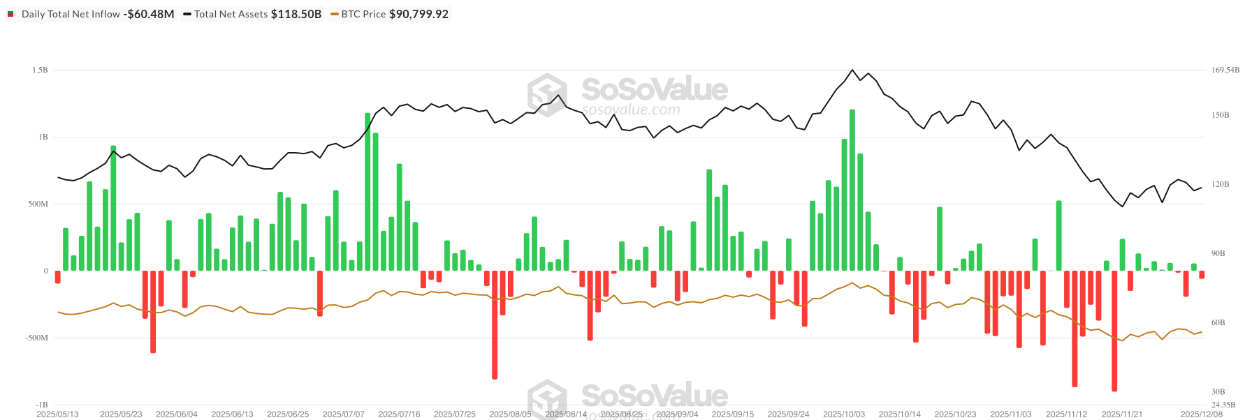 Bitcoin ETF netflow - bron: SoSoValue