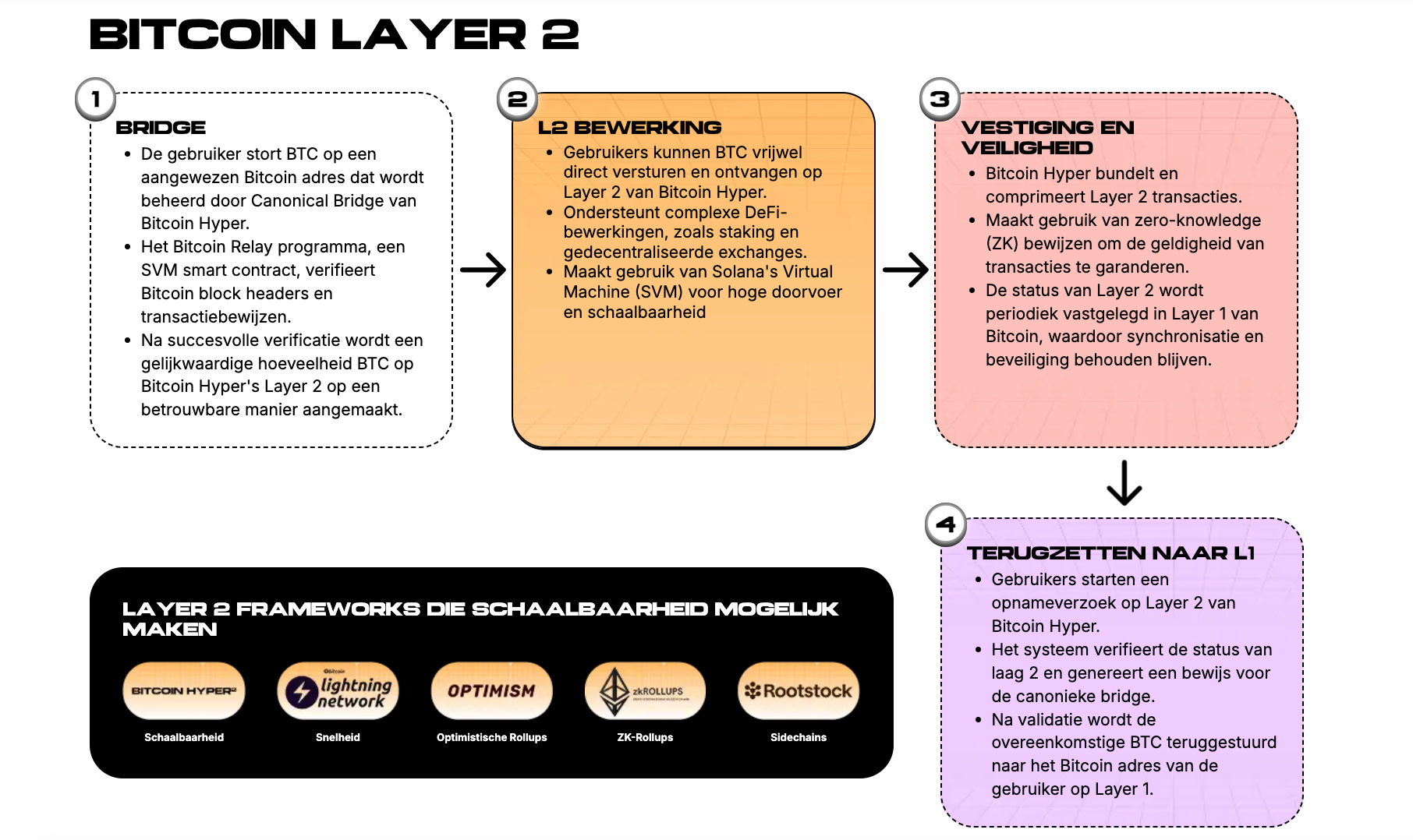 Bitcoin Hyper Layer 2