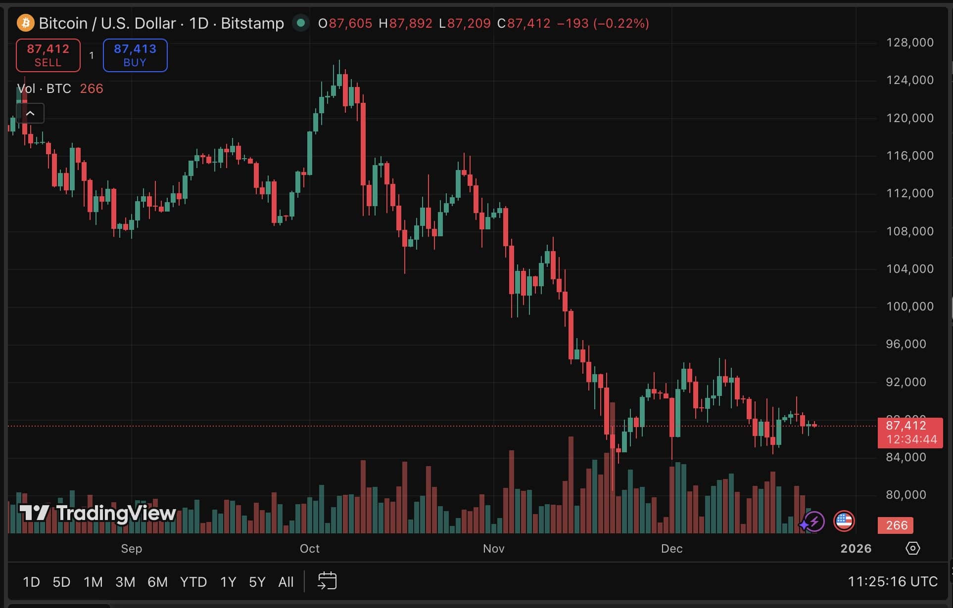 Bitcoin koersgrafiek - Bron: TradingView