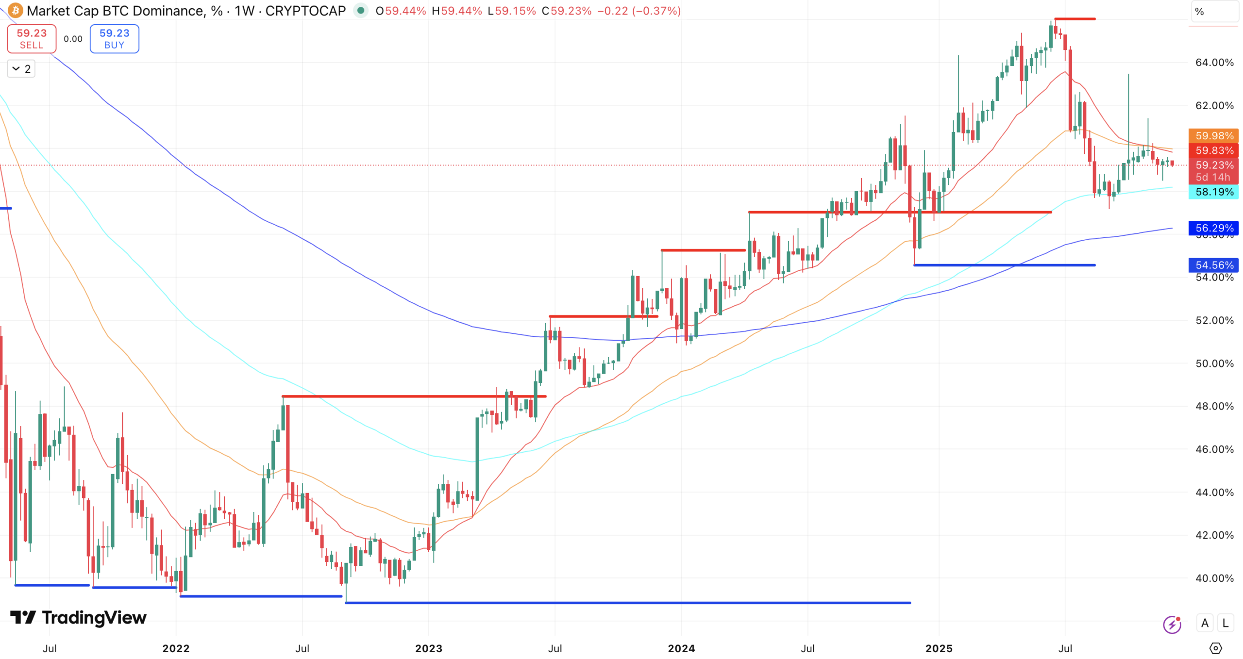 Bitcoin dominantie - bron: TradingView