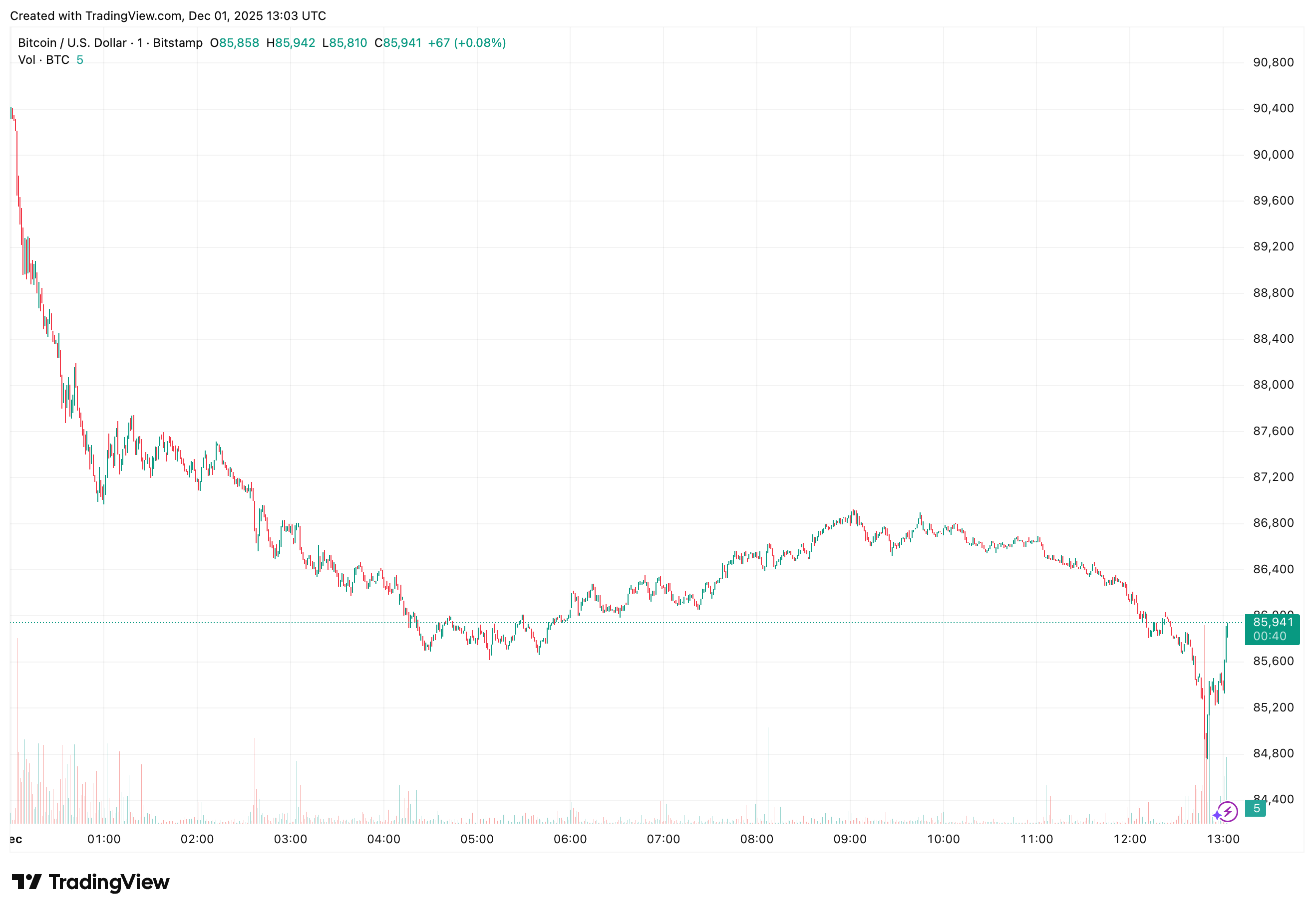 Bitcoin koersgrafiek op dagbasis (BTC/USD), afkomstig van TradingView