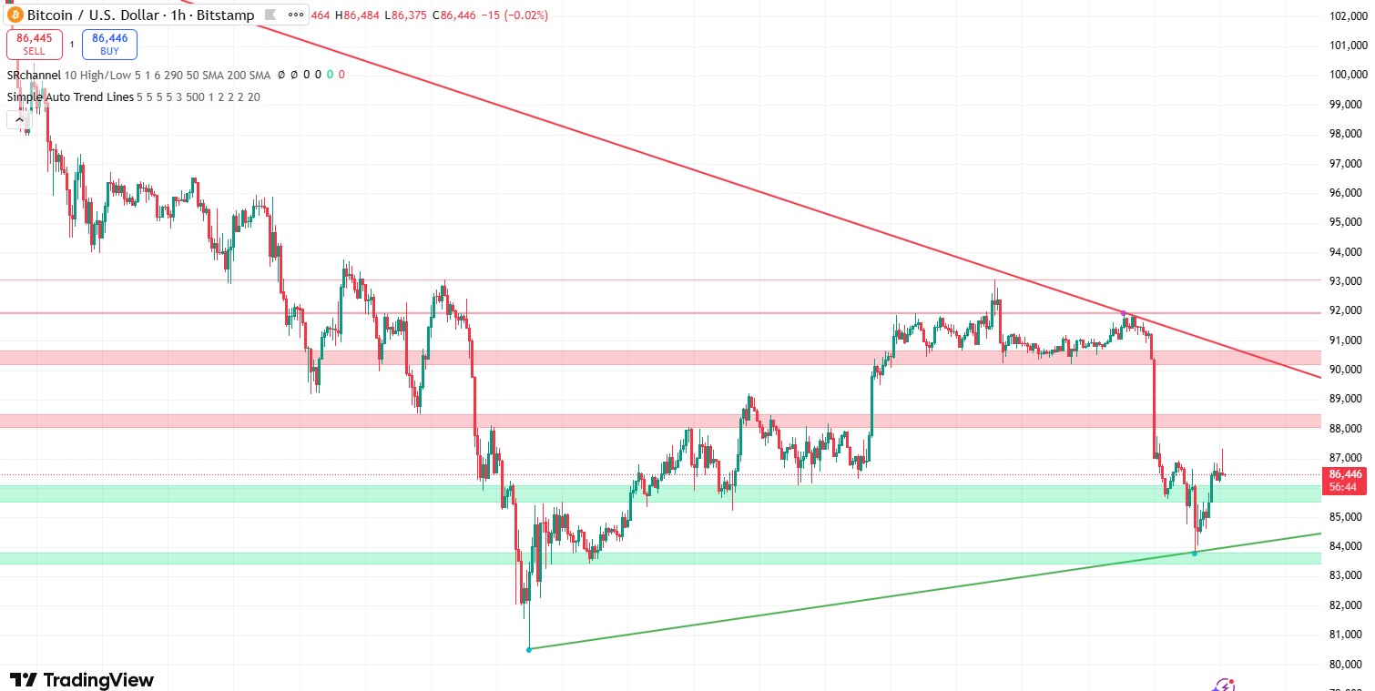 Bitcoin koers 2 december - Bron: TradingView