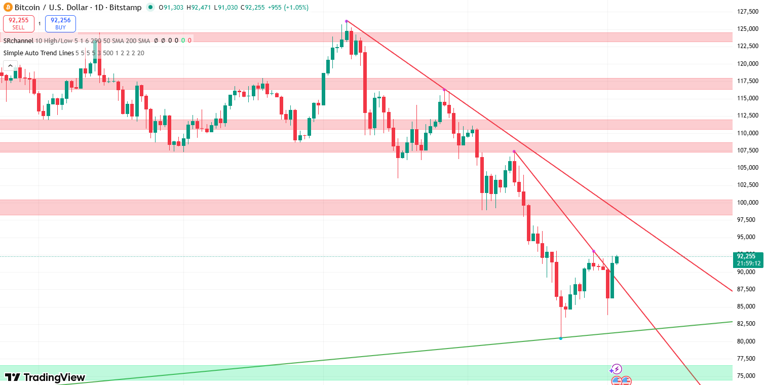 Bitcoin koers 3 december - Bron: TradingView
