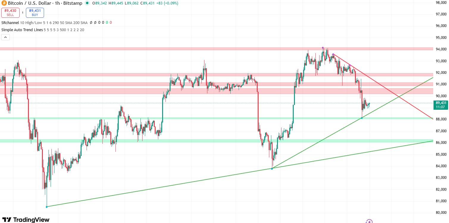 Bitcoin koers verwachting 6 december - bron: TradingView