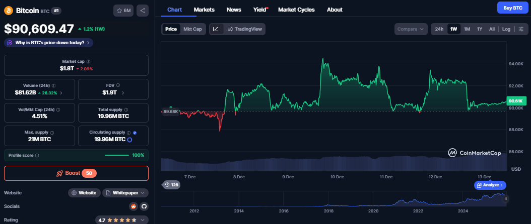Bitcoin koers, CoinMarketCap