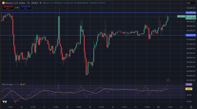 Crypto nieuws met Bitcoin koers rond $89K.