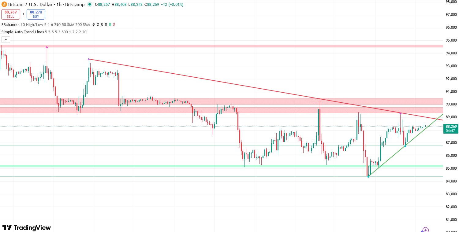 Bitcoin koers verwachting 20 december - bron: TradingView