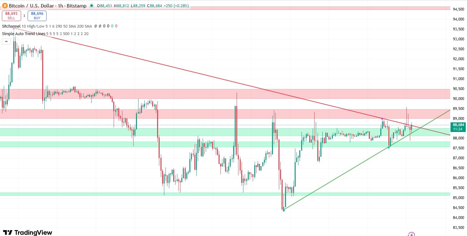Bitcoin koers verwachting 22 december - bron: TradingView