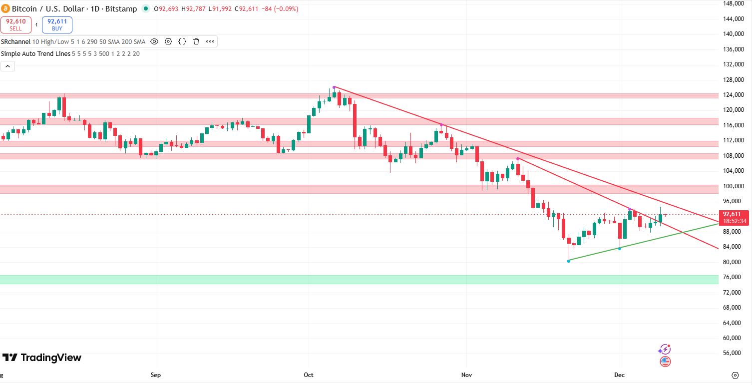 Bitcoin koers verwatching 10 december - bron: Tradingview