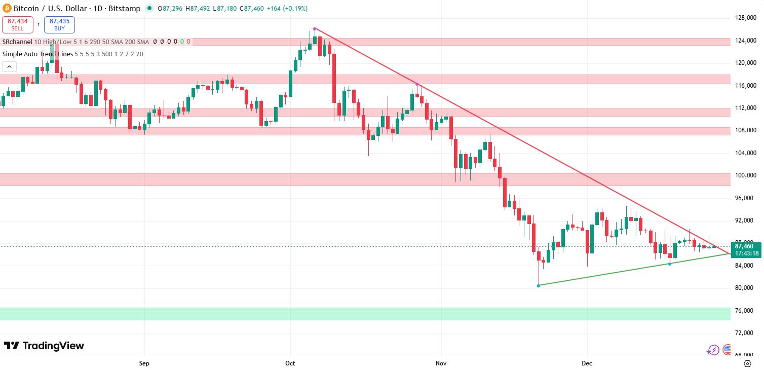 Bitcoin koers verwatching 27 december - bron: Tradingview