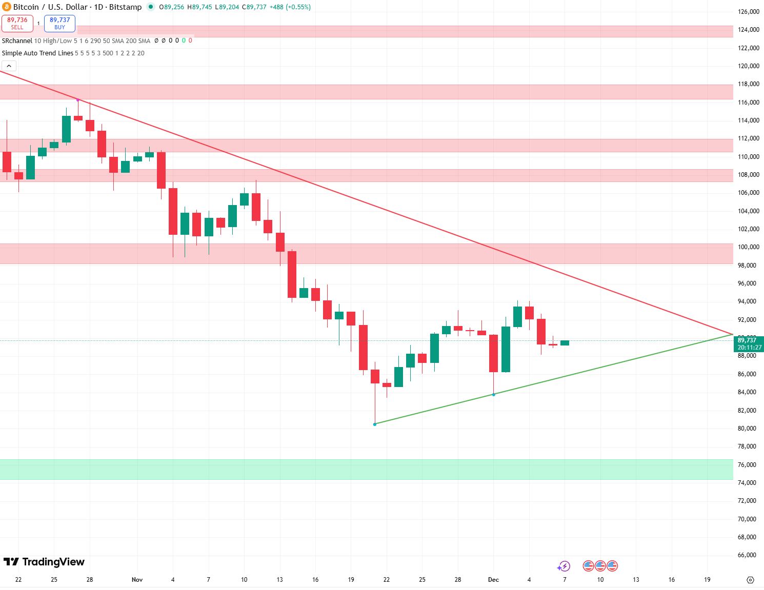Bitcoin koers verwatching 7 december - bron: TradingView