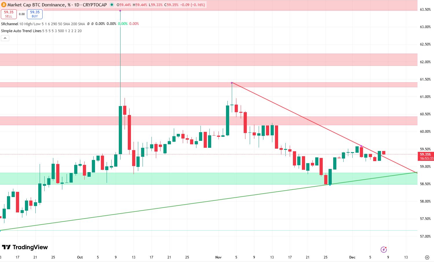 Bitcoin koers verwatching 8 december- bron: Tradingview