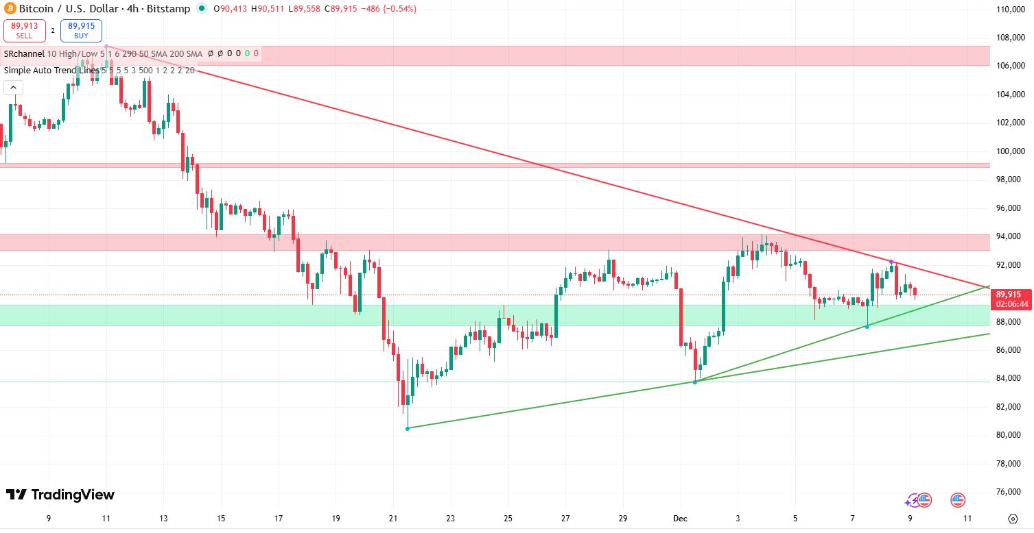 Bitcoin koers verwatching 9 december - bron: Tradingview