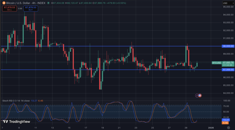 Bitcoin koers beweegt rond $90K terwijl traders wachten op een doorbraak.