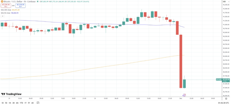 BTC dumpt $4.500 in zondagslachting. Bron: TradingView