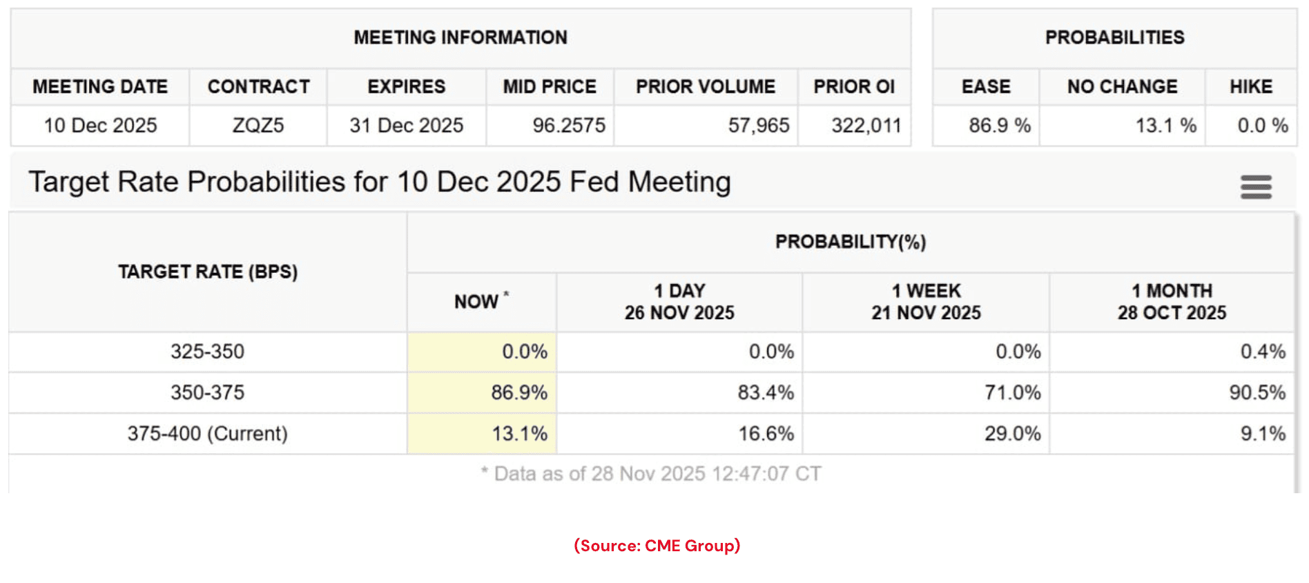 CME FedWatch-tabel met renteverwachtingen voor december