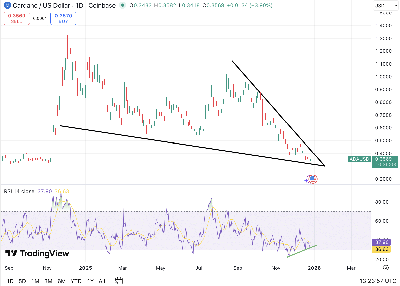 Cardano koers - Bron TradingView