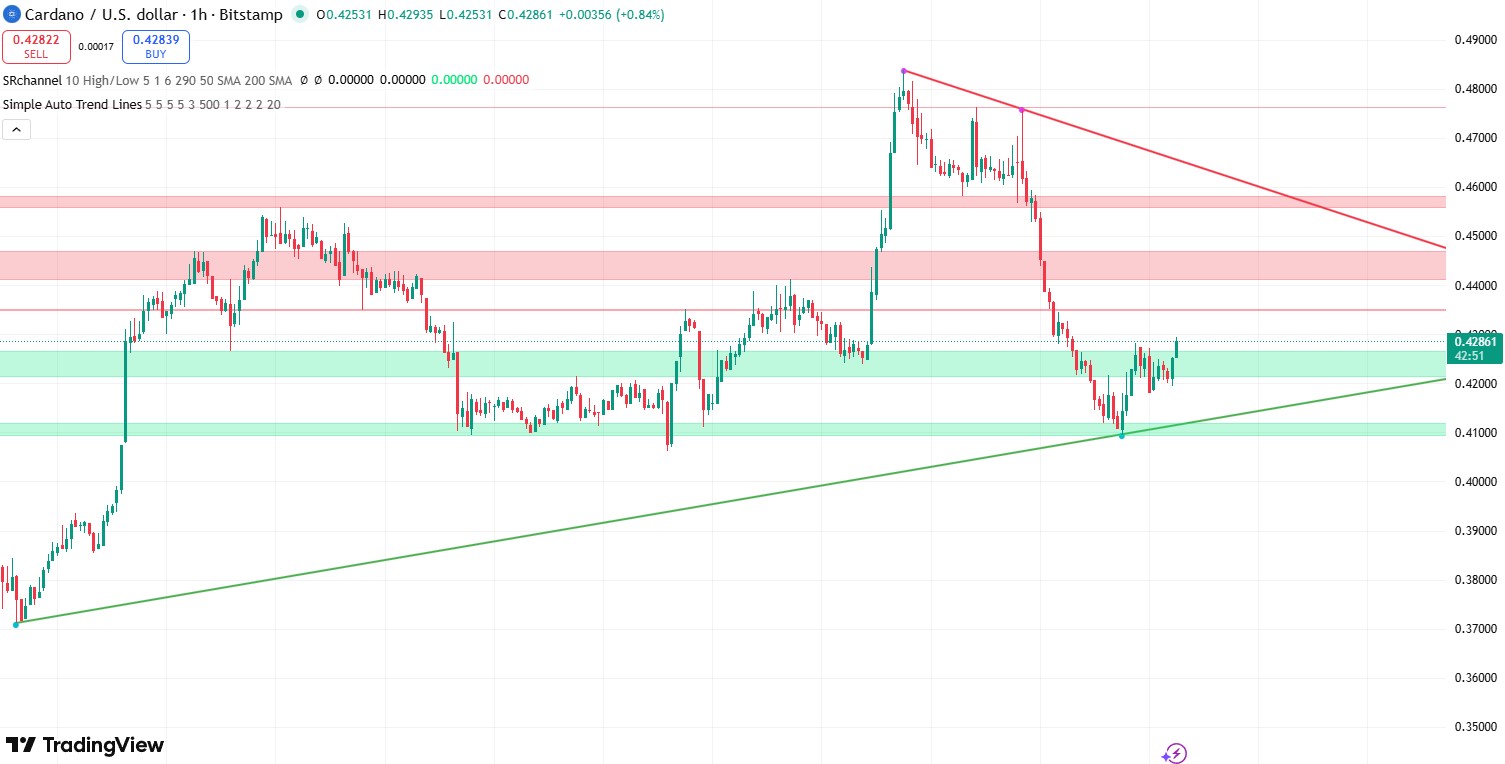 Cardano koers verwachting 12 december - bron: TradingView