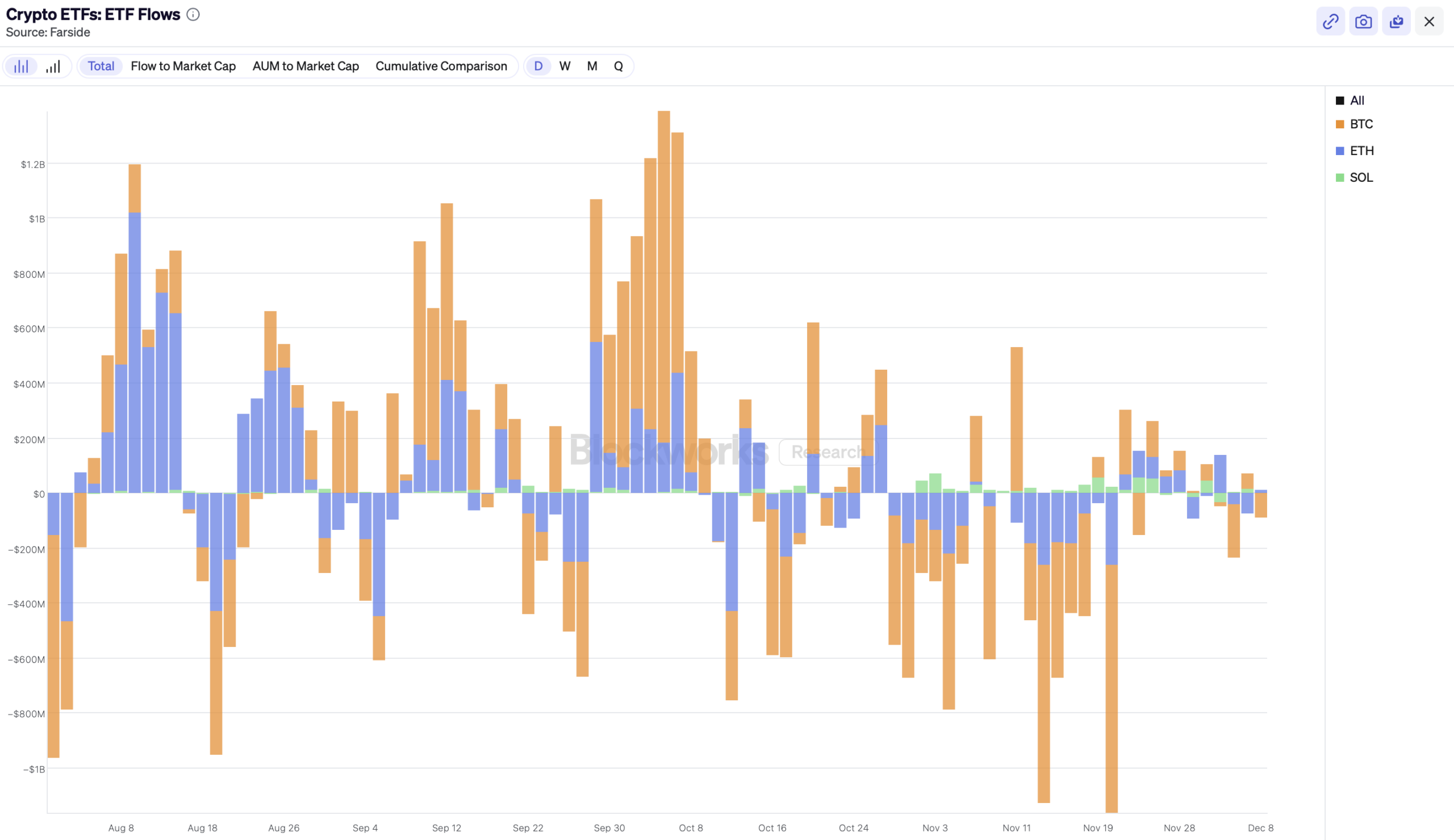 Crypto ETF netflow - bron: Blockworks
