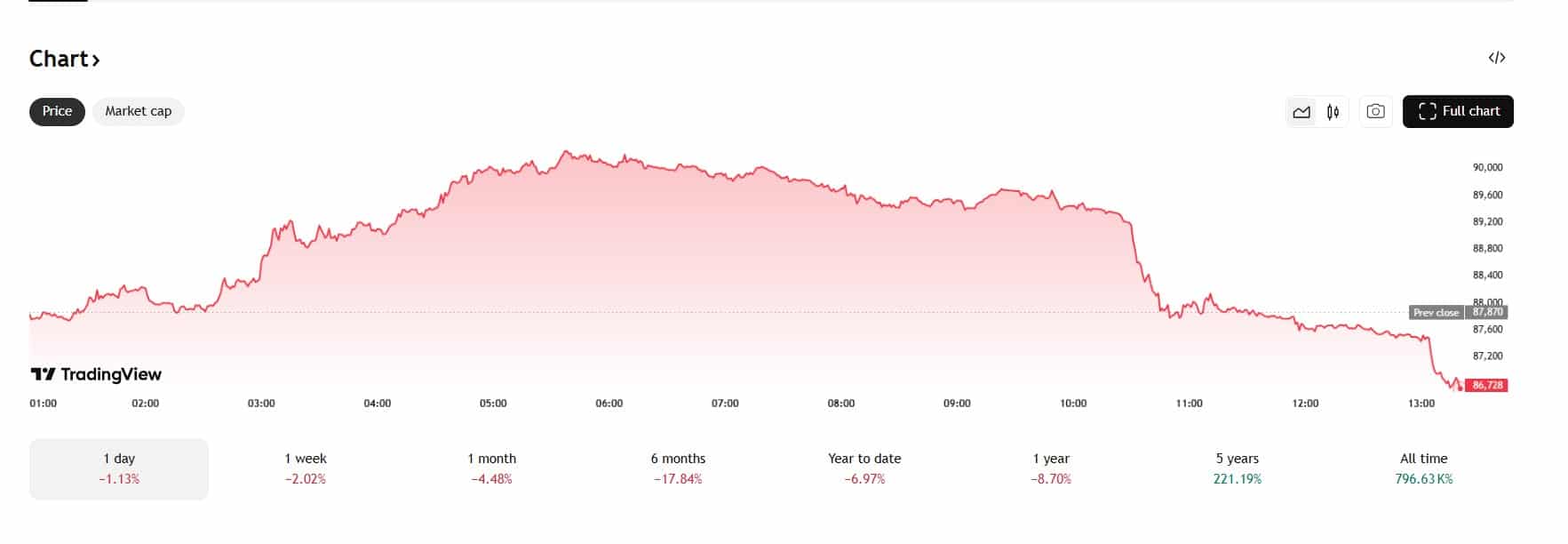 De Bitcoin koers haalde kort $90.000