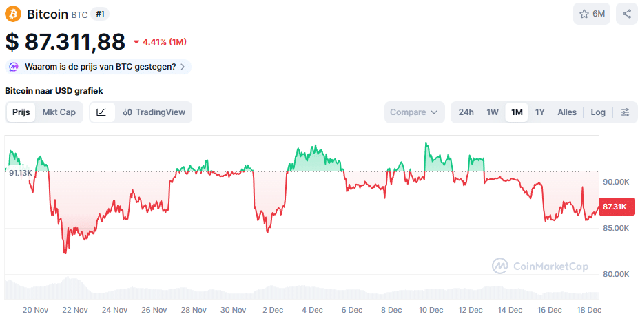 De Bitcoin koers van de afgelopen maand