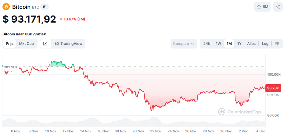 De Bitcoin koers van de afgelopen maand - Bron: CoinMarketCap