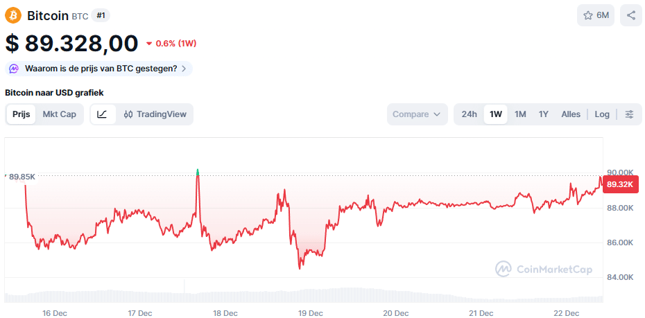 De Bitcoin koers van de afgelopen week