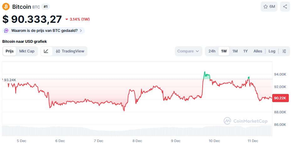 De Bitcoin koers van de afgelopen week