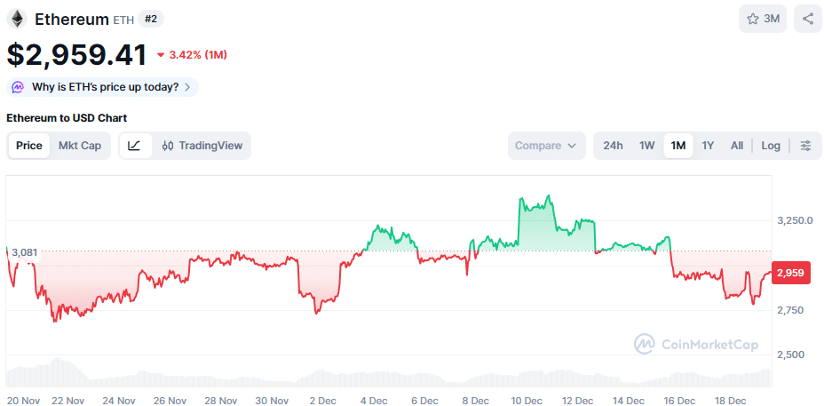 De Ethereum koers van de afgelopen maand