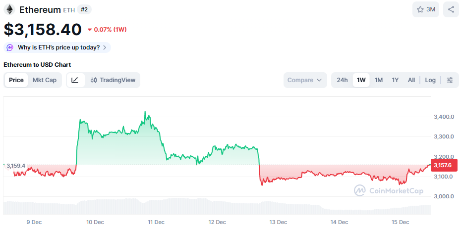 De Ethereum koers van de afgelopen week