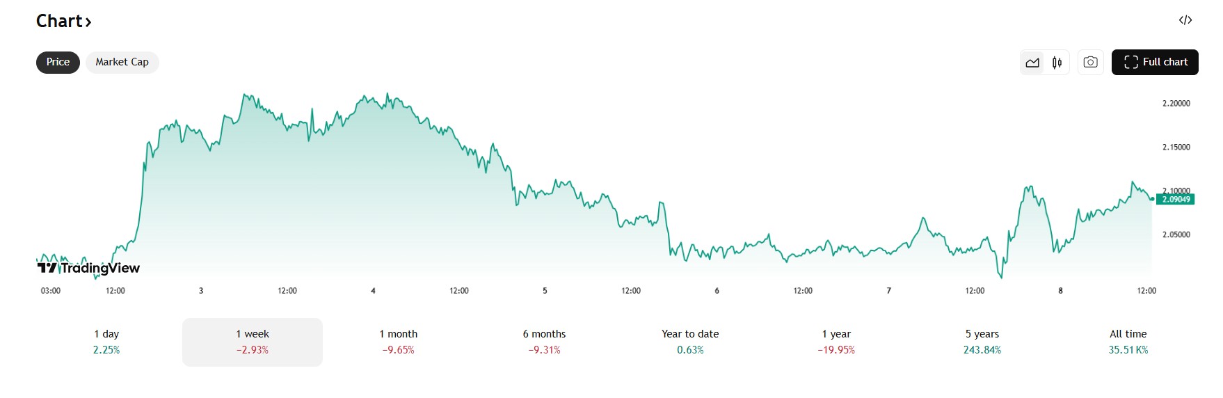 De Ripple koers profiteerde niet van het succes van ETFs