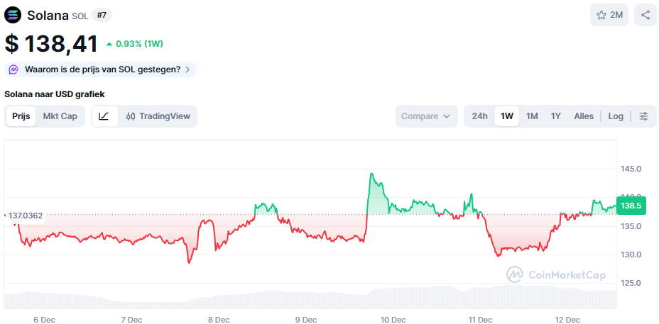 De Solana koers van de afgelopen 7 dagen