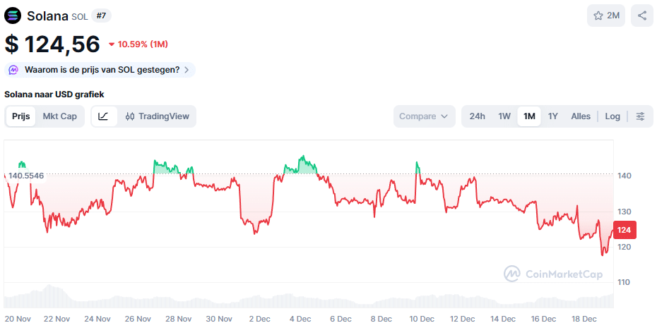 De Solana koers van de afgelopen maand
