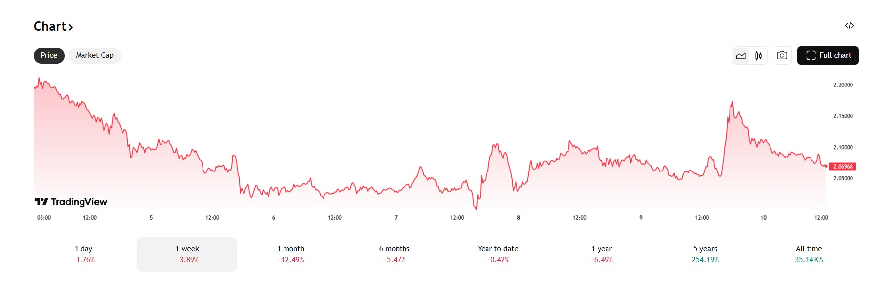 De XRP koers blijft in een dip