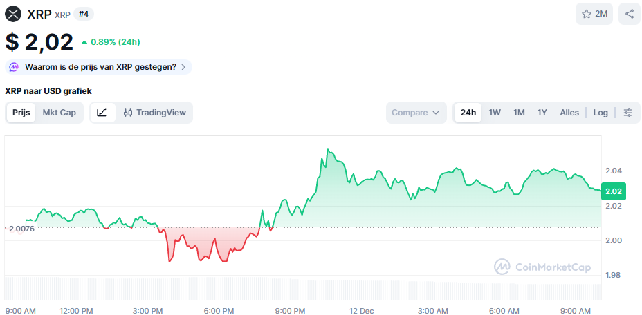 De XRP koers van de afgelopen 24 uur