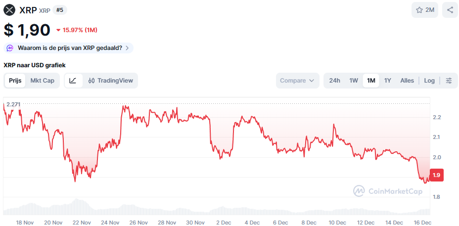 De XRP koers van de afgelopen maand