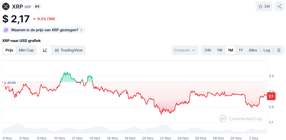 De XRP koers van de afgelopen maand - Bron: CoinMarketCap
