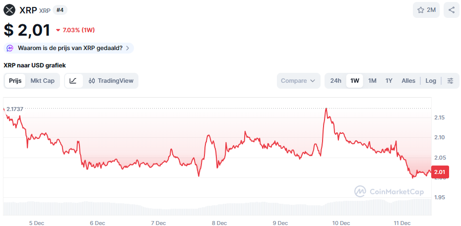 De XRP koers van de afgelopen week